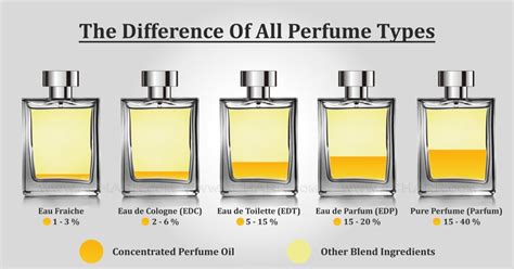 difference between cologne and eau de toilette